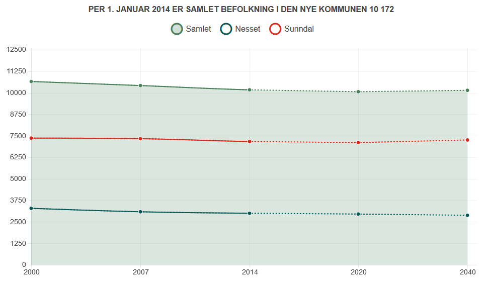 Befolkningsutvikling Nye Nesset/Sunndal kommune ville hatt en samlet befolkning på 10 172 innbygger per 1. januar 2014.