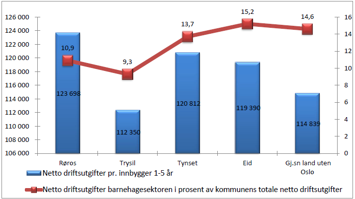 5.5 Barnehage: I Røros er det 5 kommunale og 3 private barnehager, hvorav 4 er i Røros sentrum, en på Glåmos, en i Brekken og en i Galåen. Kilde: KS Konsulent. Kostra-analyse av Røros kommune 2012.