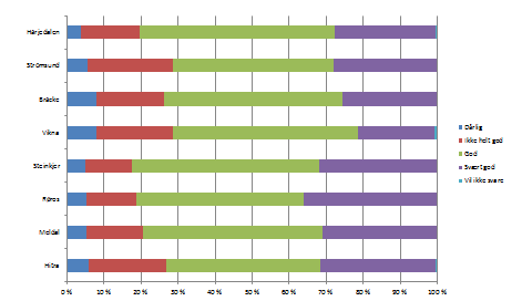 En ser av tabellen nedenfor at elevene ved Røros videregående skole svarer markant over landsgjennomsnittet på spørsmål om de en gang i løpet av siste 12 mnd.