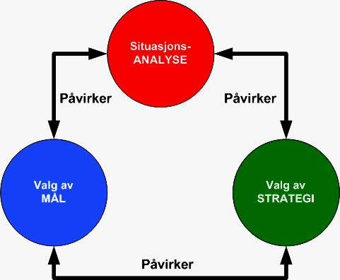 STRATEGI Bidra til å øke verdiskapningen hos våre eiere og partnere ved å være en aktiv samarbeidspartner når det gjelder etablering av nye industri bedrifter og arbeidsplasser Være en aktiv pådriver