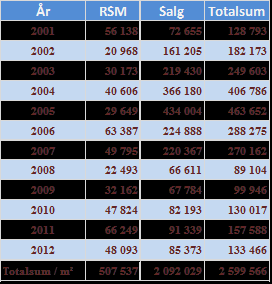 er ikke mulig i denne gjennomgangen - å fastslå om dette er i tråd med målkravet fordi vi ikke vet hvor stor andel av stortingets krav som var ment å tilskrives EBA besparelser. 5.1.4.