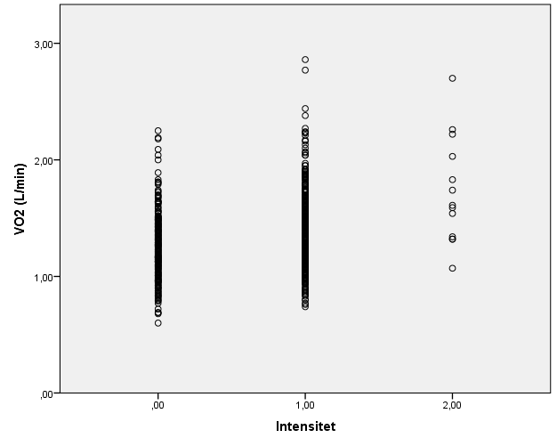 Figur 1 Sammenheng mellom VO 2 maks l/min og gjennomsnittlig aktivitetsnivå i tid per dag, målt med