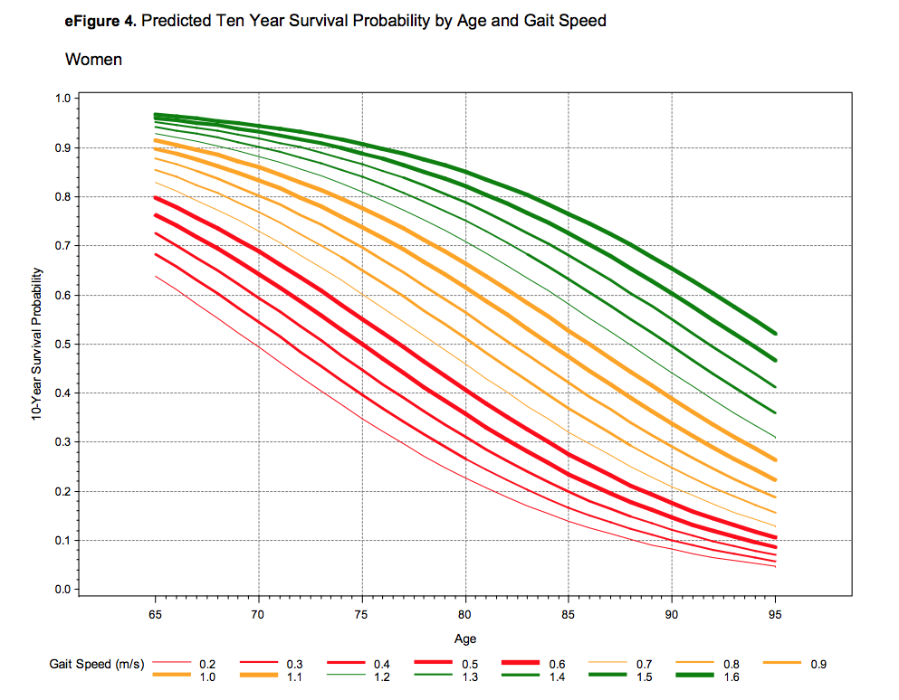 Chronological age, gender, togehter with gait speed predicts survival similar to more complex