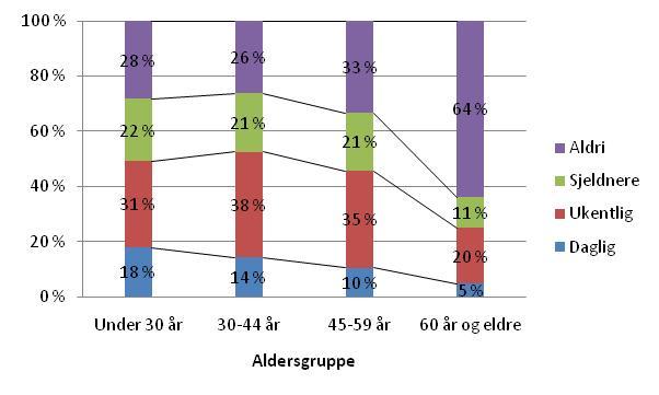 svarkategoriene. Oslo nord hadde høyeste andel som oppga å ha syklet daglig (18 %) og Oslo sør laveste andel (9 %). Hvor ofte sykkel?