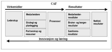 CAF-modellen Modellen består av 9 hovedkriterier (5 virkemiddelkriterier og 4 resultatkriterier). Under disse finner vi i alt 28 delkriterier (spørsmålene som stilles).