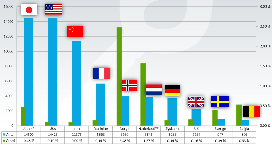 2011, og som fortsatt er viktig i 2012. Grønn Bil har i 2012 sammenstilt statistikk og annet analysemateriell som gir innsikt i det norske markedet for ladbare biler.