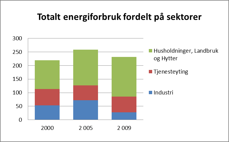 6 Energibruk 6.1 Totalt energiforbruk fordelt på energibærere SSBs offisielle kommunefordelte energistatistikk har ikke blitt videreført etter 2009.