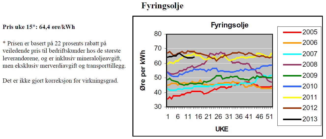 er oftast begrunna i håp om store nedbørsmengder, nok kabelkapasitet til utlandet for høg import og lågare prisar i Europa.