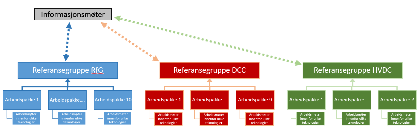 Organisering av arbeidet og