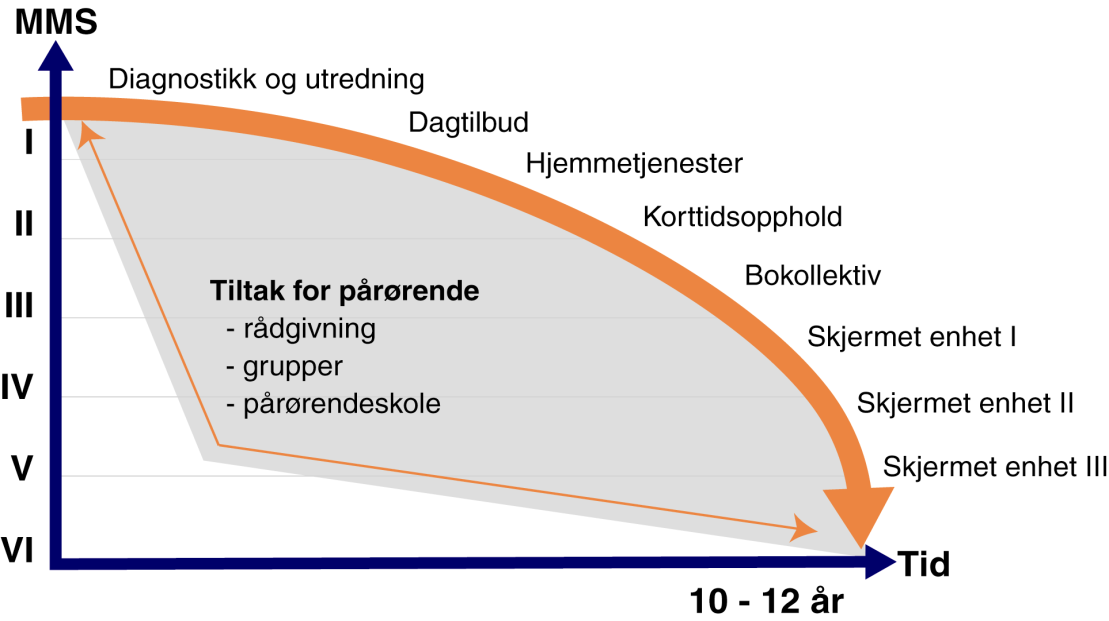 spesialisthelsetjenesten og kommunene på utredning og behandling av psykiske tilleggsymptomer. 3.