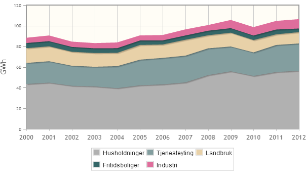 ELEKTRISITETSFORBRUK Grafen over viser hvordan temperaturkorrigert elektrisitetsforbruk i fordeler seg på de ulike brukergruppene, og hvordan forbruket har utviklet seg siden 2000 9.