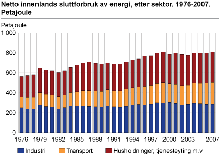 2.1 Nasjonale mål - Energibruk og produksjon Total energibruk i Norge steg med om lag 1% fra 2006 til 2007. Dette skyldes i hovedsak økt strømforbruk og mer bruk av drivstoff til transport.