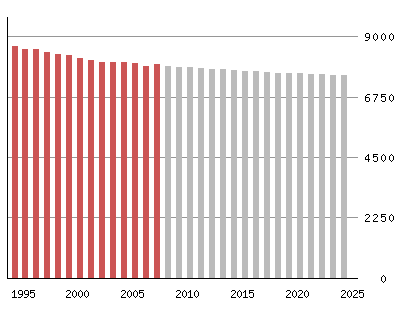 6.1 Framskrivinger - Befolkningutvikling Befolkningen i Hadsel er forventet til å gå ned med ca. 0.5% hvert år.