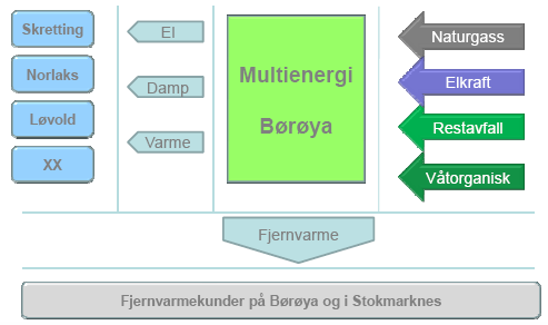 10.1 Tiltaksprogrammer - Multienergi Børøya Strategisk grunnlag: Industrien i Hadsel har ekspansjonsplaner og vil snart trenge betydelige mengder ekstra energi.