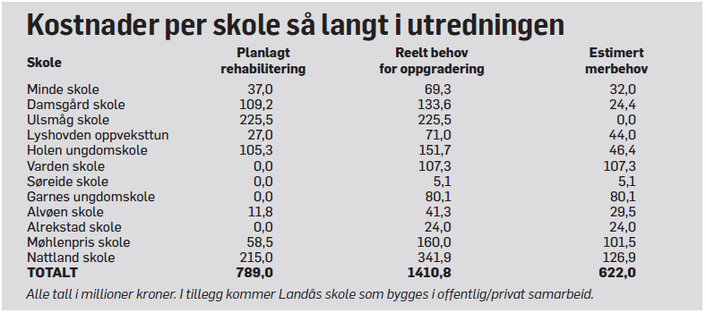 BA 160312 koster en halv milliard mer Totalkostnadene for det manglende vedlikeholdet er mer enn 1,2 milliarder over de neste 10 årene.