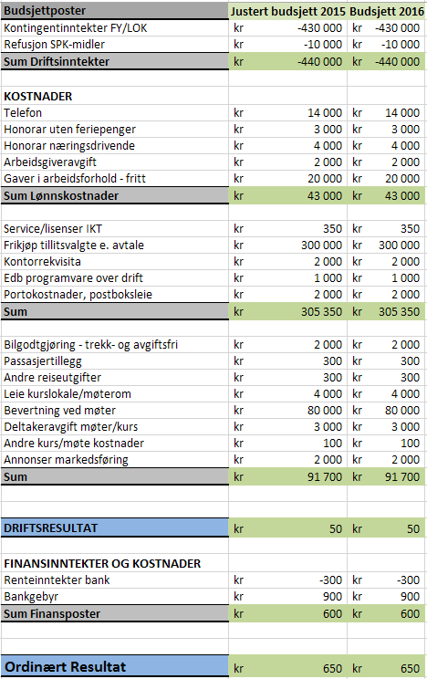 5.0. JUSTERT BUDSJETT FOR 2015 OG BUDSJETT 2016 Fra og med 1.1.2011 har fylkeskontoret ført regnskap for alle lokallag.