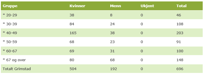 3. mars 696 medlemmer ifølge det sentrale medlemsregisteret.