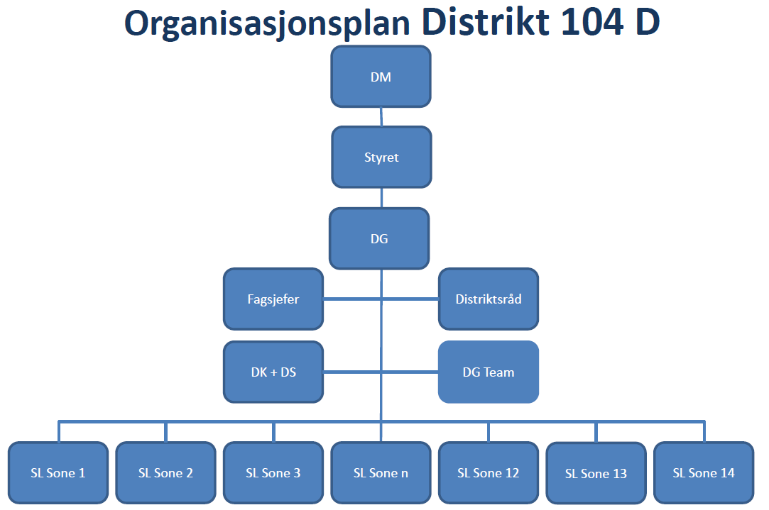 4.3 Organisasjonsplan i nytt distrikt 104D DG Geir Arve Ribe innledet ORGANISASJONPLAN DISTRIKT KOMMENTARER Organisasjonsplan samkjøres med internasjonale lover oversendes DM i Kirkenes - vedtatt