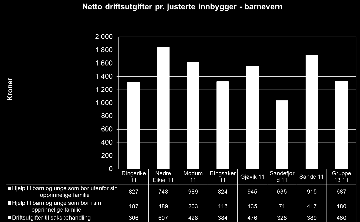 De to første tabellene viser at Ringerike kommune, til tross for stor økning i antall meldinger, undersøkelser og barn i tiltak, har klart å holde utgiftene på et langt lavere nivå enn sammenlignbare