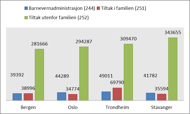 Prioritering/behov Kommunens prioritering av barnevern måles i netto driftsutgifter til barnverntjenester pr innbygger 0-17 år. Prioritering i Bergen sammenlignes her med Oslo, Trondheim og Stavanger.