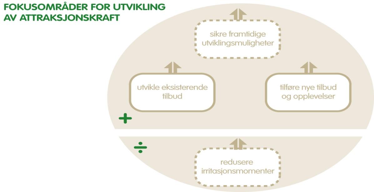 Levere så god opplevelseskvalitet at gjestene kommer tilbake og/eller blir gode ambassadører Gjennomgangen i dette dokumentet viser at Tinn har alle forutsetninger for å bli et særpreget, attraktivt