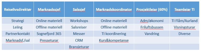 Organisasjonsstruktur og bemanning Visit Sognefjord AS skal: For medlemmane framstå som den beste aktøren for marknadsføring, salsutløysande tiltak, rådgjeving og reiselivsutvikling av