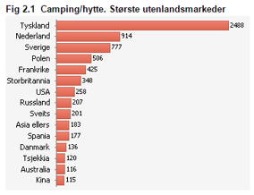 Vedlegg 4: Overnattingsstatistikk med mål for mai, sommaren, september, oktober og vinteren Mai Samla marknad: gjennomsnittleg årleg vekst frå 2007 2014 på 1,8% (frå 43.765 til 49.