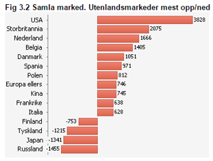 Sommar (juni august) Samla marknad: gjennomsnittleg 3% årleg nedgong i talet på gjestedøgn frå 2007 2014 (frå 470.740 til 367.933 gjestedøgn), men ein auke på 6,2% frå 2013 2014.