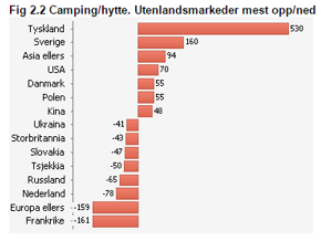 Oktober Samla marknad: gjennomsnittleg årleg vekst på 5% frå 12.971 til 17.791 (+4.820), med flest registrerte gjestedøgn i 2013 (20.437). Nedgong på -13% (2.646) frå 2013 2014.