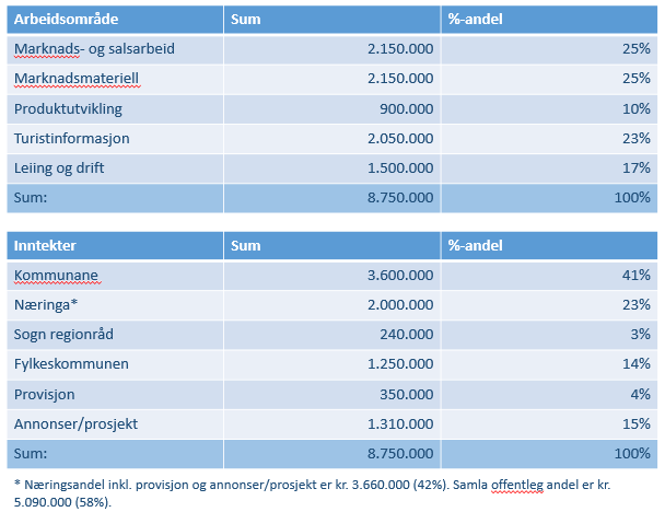 2.4 Inntekts- og ressursfordeling Årlege marknadsbidra frå medlemsbedriftene og kommunane er forankra med 3-årige intensjonsavtalar frå 2016 2018.