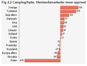 November og desember November har om lag 2.000 registrerte ferie/fritidsgjestedøgn og 800 gjestedøgn frå kurs/konferanse.