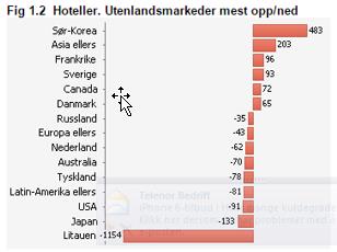 Størst auke frå Kina (+185%), Sør Korea (+240%) og Asia elles (+253%) med til saman 2.