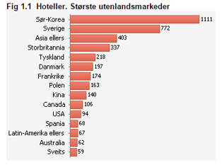 Utlendingar: gjennomsnittleg årleg vekst på 8% frå 2007 2014 (frå 6.663 til 10.452), med flest registrerte gjestedøgn i 2013 (19.