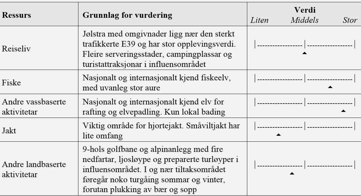 Det blir vurdert at sjølve tiltaksområdet langs Jølstra har lokal verdi som utferdsområde sommar og vinter, medan heile influensområdet har lokal verdi som utferdsområde sommar og regional verdi som