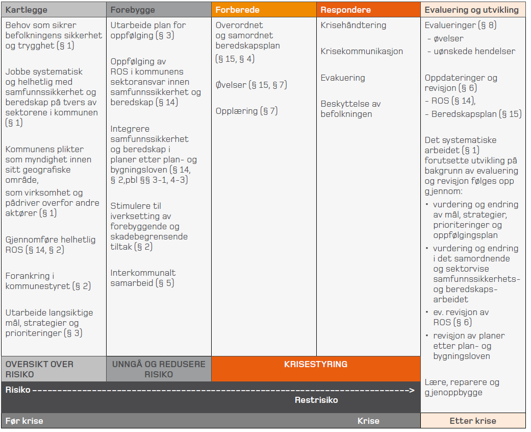 5. Smittevernplan (2006. Revidert 2011) 6. Brannordning for Hå kommune (2009) 7. Beredskapsplan for Jæren E-verk (Oppdatert 2012) 8.