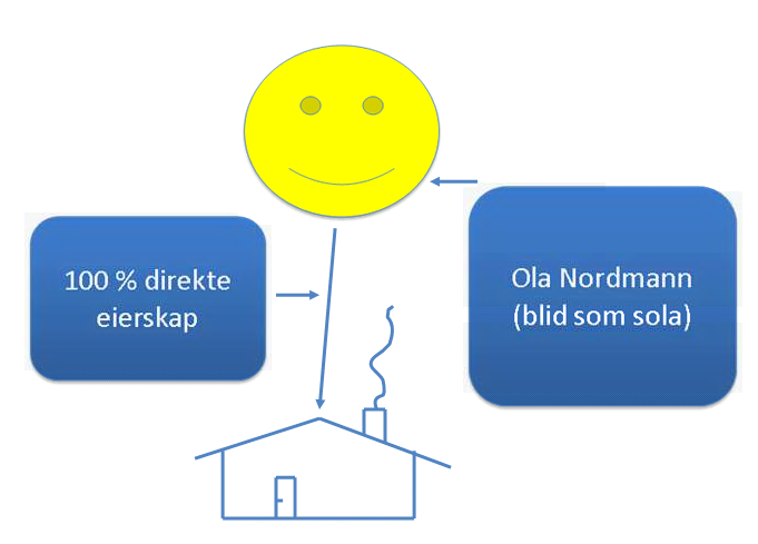 Vanligvis vil en norsk skattyter som betaler gevinstskatt i et land som har skatteavtale med Norge etter den såkalte kreditmetoden få fradrag i norsk skatt for gevinstskatt betalt i utlandet, men det