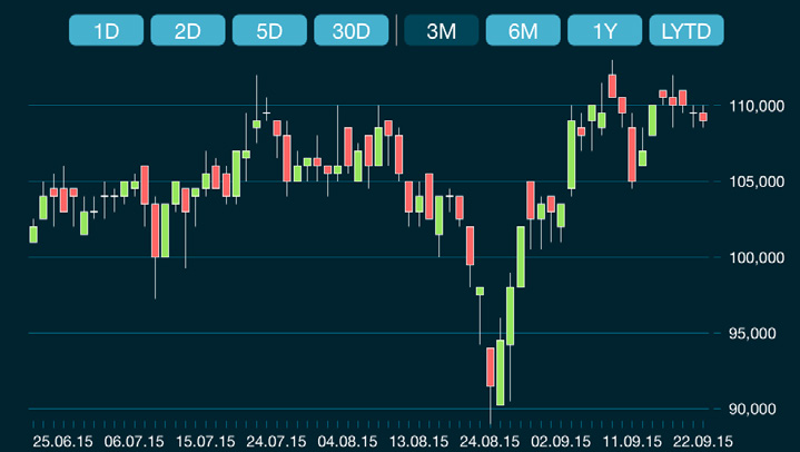 Key figures: Du får oversikt over bid, ask, last, change +/-, change +/-%, currency, high, low, open, volume, turnover