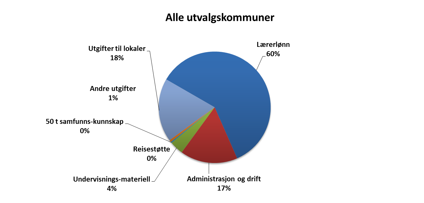 Utgiftsnivå med fordeling 2013 Uten lokaler: 1