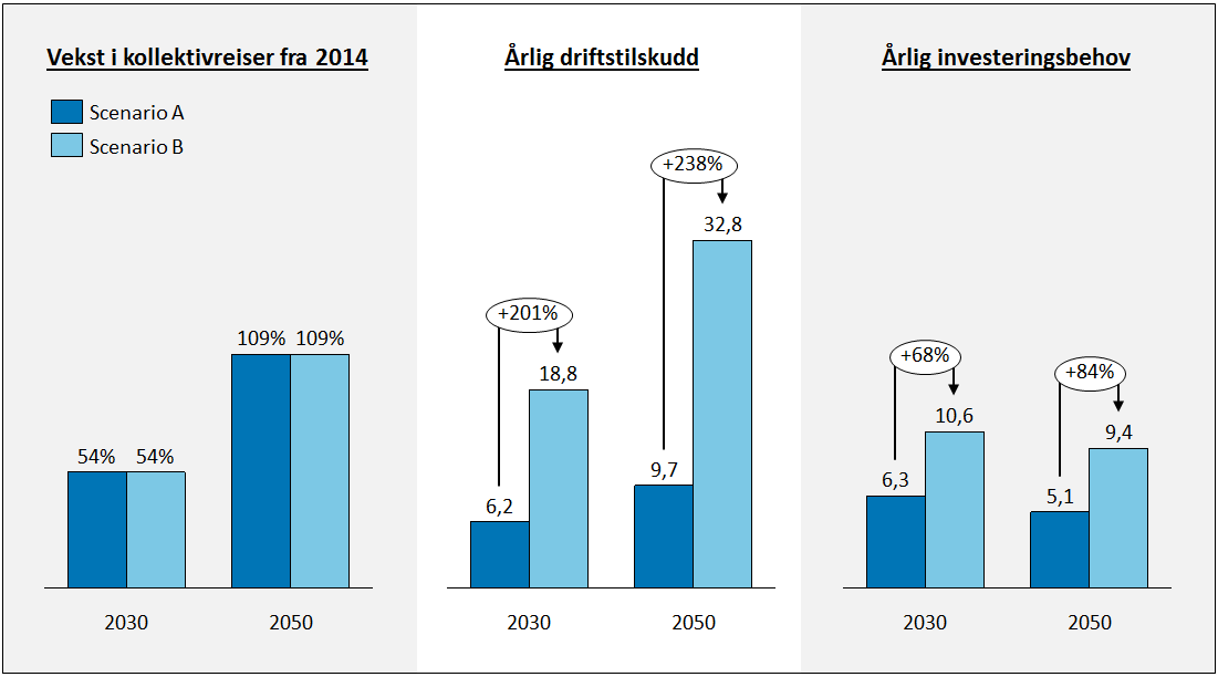 Scenario B Utvidelse av tilbud i tilstrekkelig grad for å nå nullvekstmål I dette eksempelet ser vi på hvordan tilbudsutvidelse i form av frekvensøkning kan føre til at nullvekstmålet realiseres.