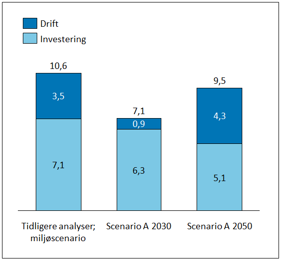 manglende data. Investeringer inkluderer kollektivt, jernbane og sykkel/gange.