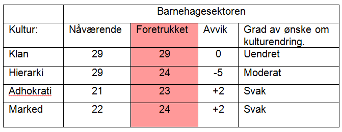 I følge Cameron og Quinn (2013) kan det tyde på at bedrifter med gode resultater gjerne har lik kultur i de forskjellige avdelingene, dvs.