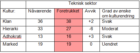 Tabell 25: Nåværende og foretrukket kultur i Helse- og sosialsektoren: Helse- og sosialsektoren har ikke de store utslagene på ønsker om endring, bortsett fra at sektoren ønsker mindre hierarki.