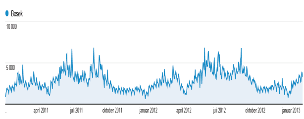 Tabellen viser mediestatistikk for «Norges Friidrettsforbund» fra januar 2011-januar 2013. Friidrett.no Friidrett.no er plassert på idrettens plattform «Sharepoint», og er driftet av EmergeIT.