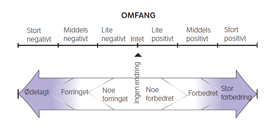 Verdi, Omfang og Konsekvens For verdisetting av naturtypene er DN Håndbok 19 «Kartlegging av marint biologisk mangfold», DN Håndbok 13 «kartlegging av naturtyper verdisetting av biologisk mangfold»,