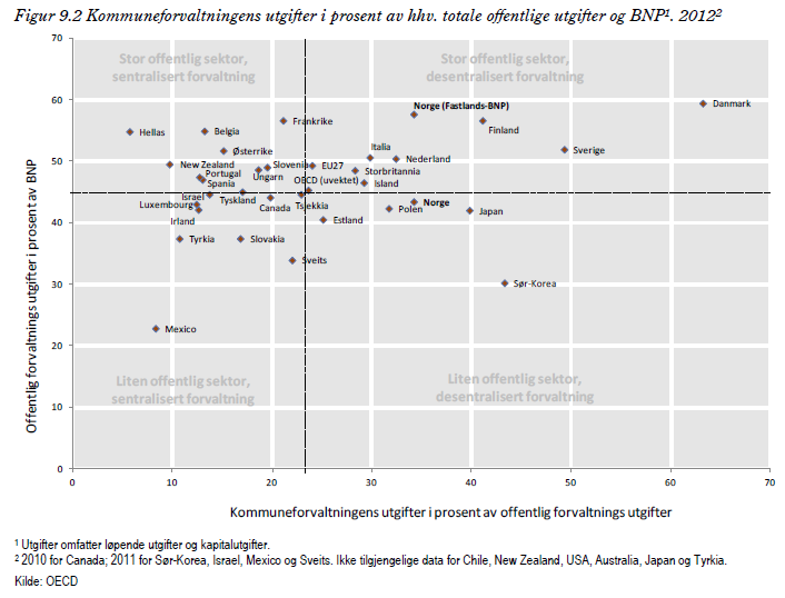 Norske kommuner er relativt sett små Stor offentlig sektor, sentralisert forvaltning Stor offentlig sektor, desentralisert forvaltning Liten offentlig sektor, sentralisert forvaltning Liten