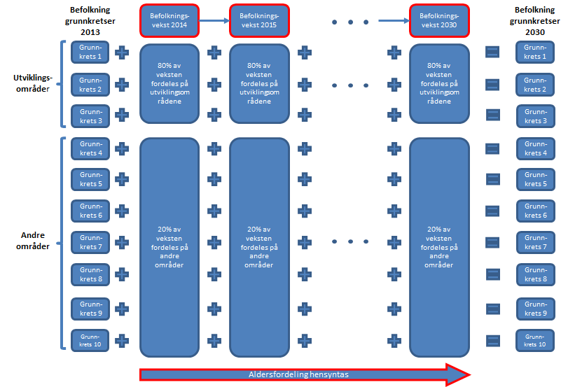 I tillegg til at befolkningsveksten legges til befolkningen i grunnkretsene blir antallet potensielt reisende justert med antallet personer i aldersgruppen 15-69 år.