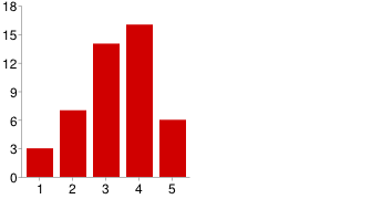 1. Kan det ikke være hvis jeg skal gå der 1 2% 2. Er noe jeg ikke ønsker 0 0% 3. Er uten betydning 6 13% 4. Er noe jeg ønsker 25 54% 5.