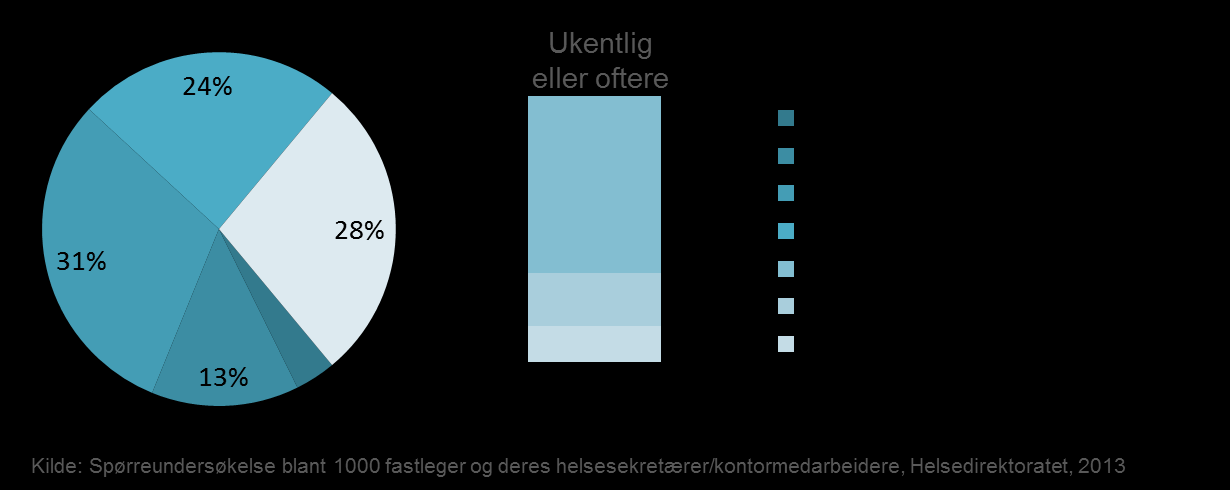 konsultasjon. Her må vi igjen må vi se resultatene i lys av utvalgsskjevhet 20.