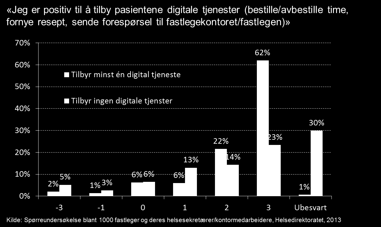 60% 50% 40% 30% 20% Kvinner Menn 27% 48% 24% 51% 70% 60% 50% 40% 30% 20% 30-39 år 40-54 år 55-66 år 62% 50% 40% 27% 23% 25% 10% 0% 8% 9% 8% 7% 5% 1% 2% 2% 2% 1% -3-2 -1 0 1 2 3 Ubesvart 10% 0% 4%