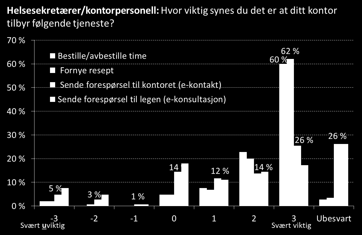 Figur 24: Helsesekretærer/kontormedarbeideres vurdering av viktighet for ulike digitale dialogtjenester for fastlegekontakt.